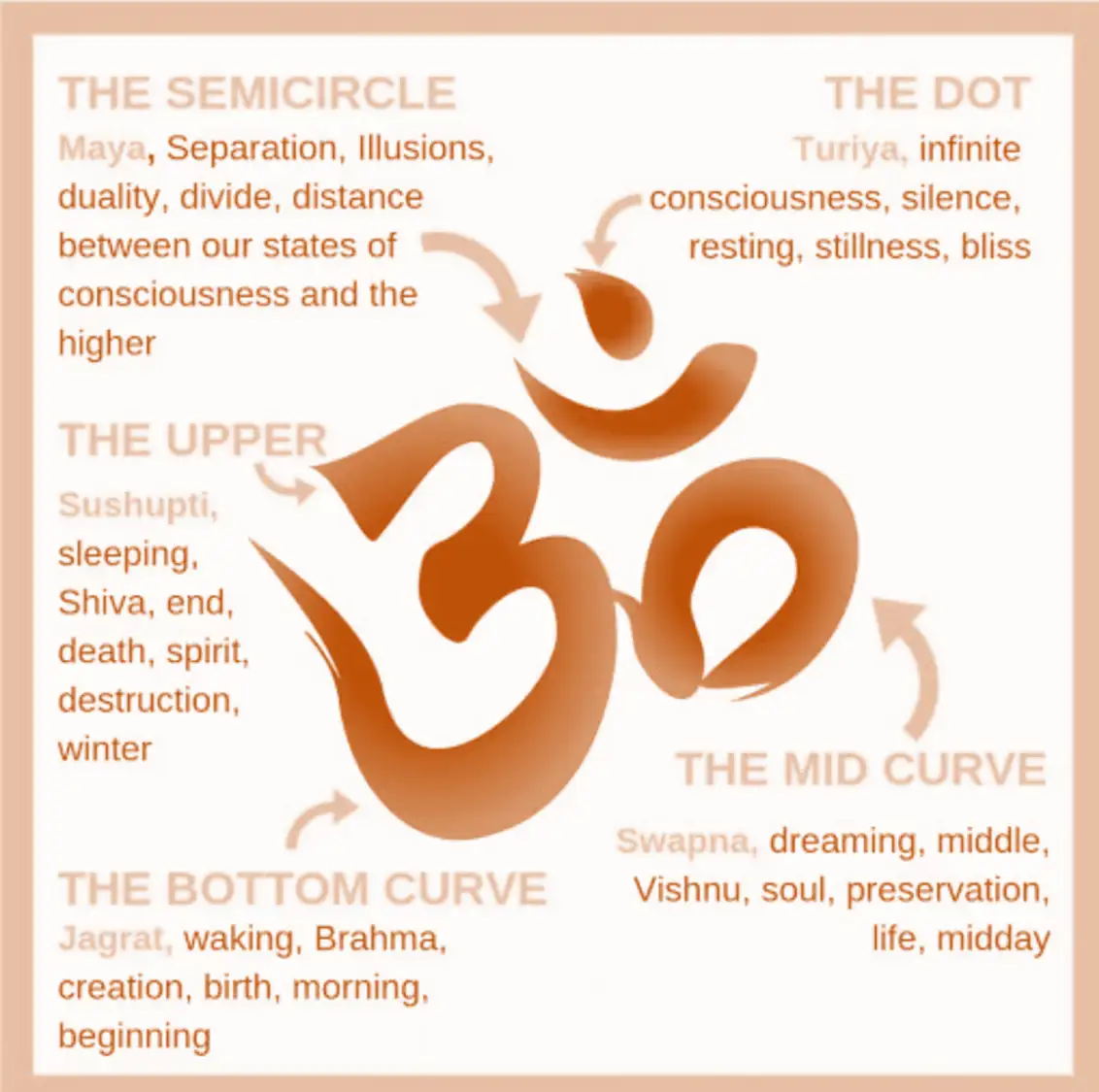 Levels of Consciousness